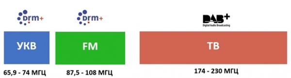 РАВИС и DAB на низком старте. DRM в обиде. Странное будущее цифрового радио РФ
