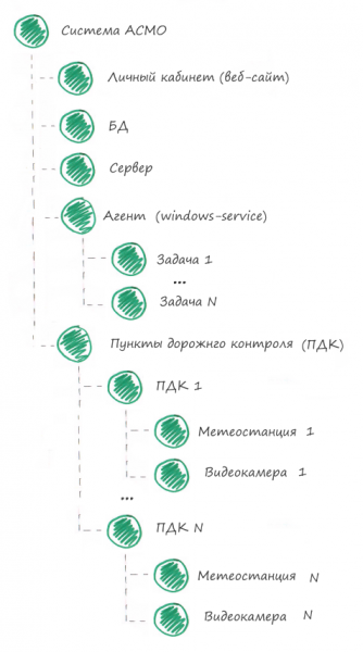 Едим слона по частям. Стратегия мониторинга работоспособности приложений на примерах