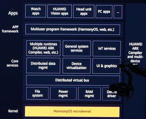 Huawei анонсировал операционную систему Harmony