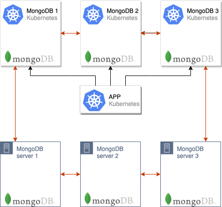 Беспростойная миграция MongoDB в Kubernetes