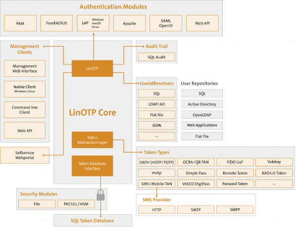 Сервер двухфакторной авторизации LinOTP