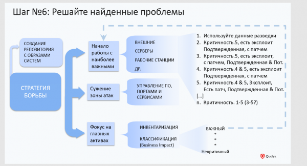 Не сканированием единым, или как построить процесс управления уязвимостями за 9 шагов