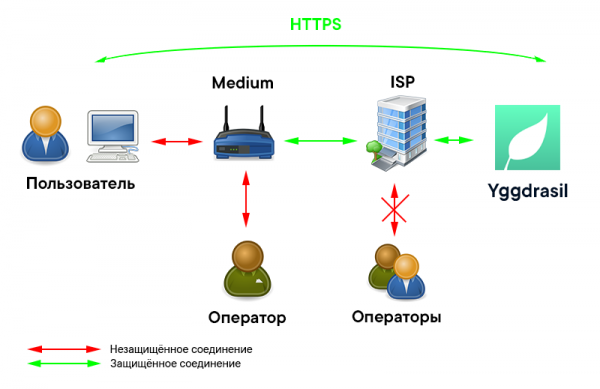 Всё, что вы хотели знать о децентрализованном интернет-провайдере «Medium», но боялись спросить