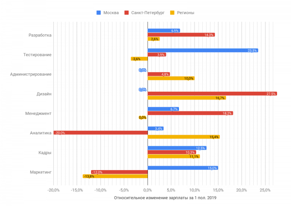Зарплаты в ИТ в первом полугодии 2019 года: по данным калькулятора зарплат «Моего круга»