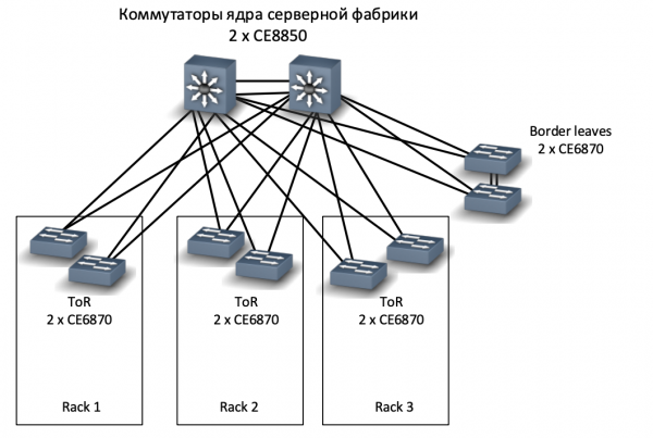 Как мы спроектировали и реализовали новую сеть на Huawei в московском офисе, часть 3: серверная фабрика