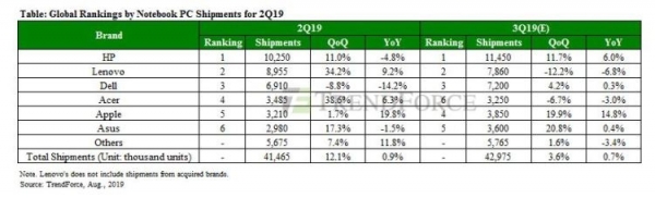 TrendForce: мировые поставки ноутбуков за квартал выросли на 12 %