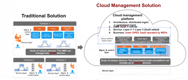 Huawei CloudCampus: сервисная инфраструктура с высокой облачностью