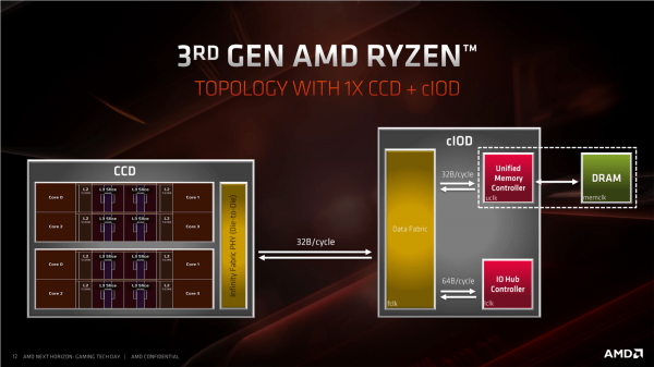 Новая статья: Обзор процессоров AMD Ryzen 5 3600X и Ryzen 5 3600: шестиядерник здорового человека