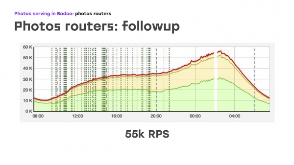 Как Badoo добился возможности отдавать 200k фото в секунду