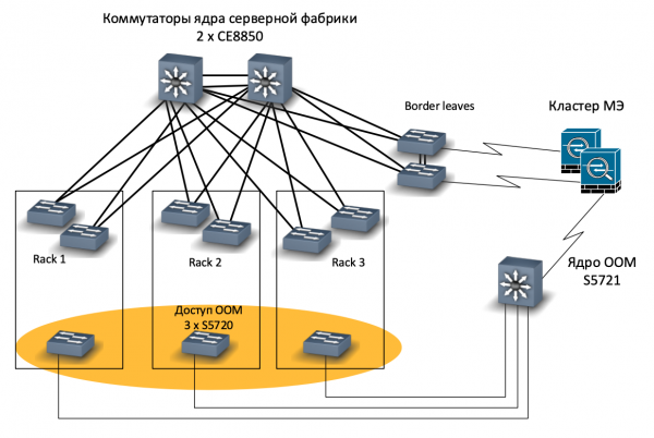 Как мы спроектировали и реализовали новую сеть на Huawei в московском офисе, часть 3: серверная фабрика