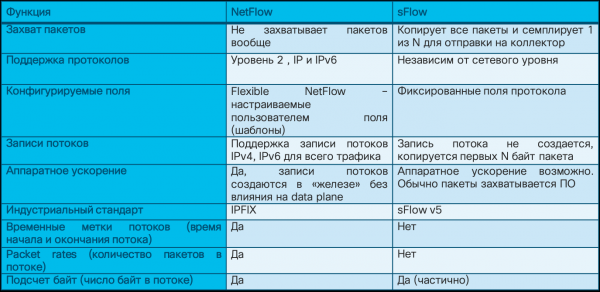 Flow-протоколы как инструмент мониторинга безопасности внутренней сети