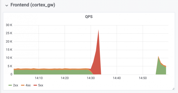 Как приоритеты pod'ов в Kubernetes стали причиной простоя в Grafana Labs