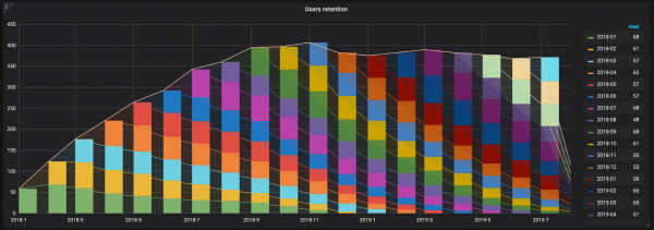 Как собрать когорты пользователей в виде графиков в Grafana [+docker-образ с примером]