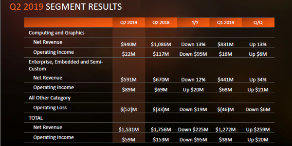 Квартальный отчёт AMD: определена дата анонса 7-нм процессоров EPYC