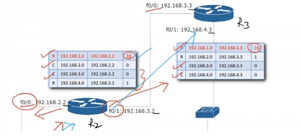 Тренинг Cisco 200-125 CCNA v3.0. День 22. Третья версия CCNA: продолжаем изучение RIP