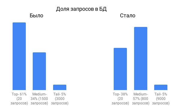 Оптимизация запросов базы данных на примере B2B сервиса для строителей