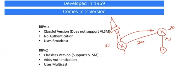 Тренинг Cisco 200-125 CCNA v3.0. День 21. Дистанционно-векторная маршрутизация RIP