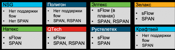 Flow-протоколы как инструмент мониторинга безопасности внутренней сети