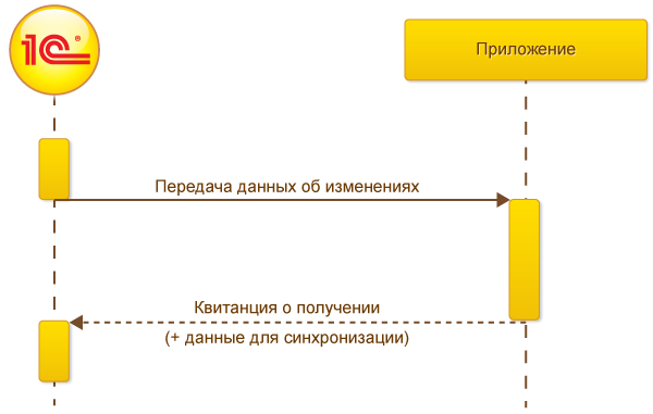 Способы интеграции с 1С