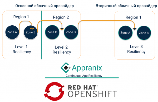 Упрощаем миграцию с OpenShift 3 на OpenShift 4