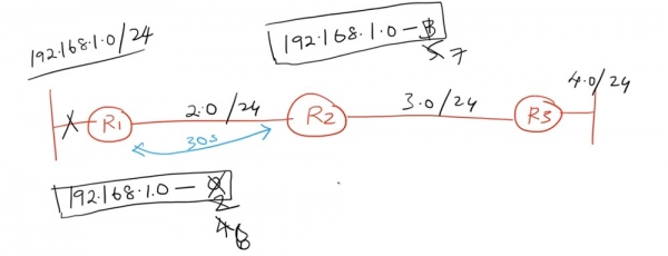 Тренинг Cisco 200-125 CCNA v3.0. День 22. Третья версия CCNA: продолжаем изучение RIP