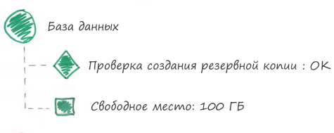 Едим слона по частям. Стратегия мониторинга работоспособности приложений на примерах