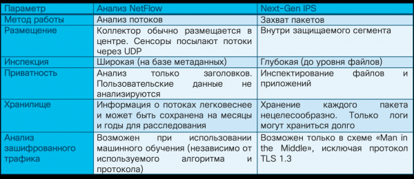 Flow-протоколы как инструмент мониторинга безопасности внутренней сети