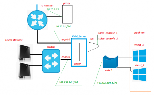 KVM (недо)VDI с одноразовыми виртуальными машинами с помощью bash