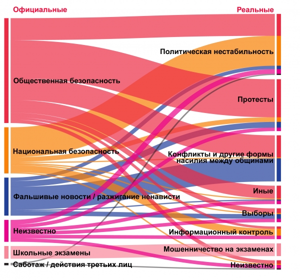 Какое влияние оказывают отключения интернета?