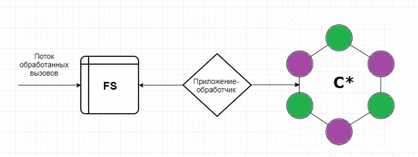 Как заглянуть в глаза Кассандре и не потерять при этом данные, стабильность и веру в NoSQL