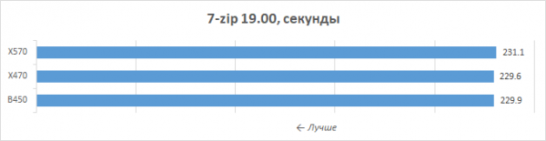 Новая статья: Обзор процессоров AMD Ryzen 5 3600X и Ryzen 5 3600: шестиядерник здорового человека