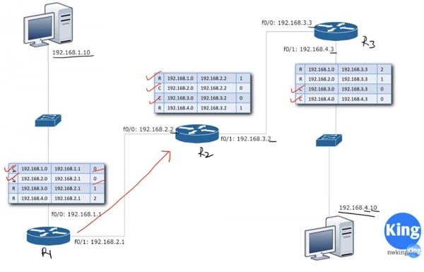 Тренинг Cisco 200-125 CCNA v3.0. День 22. Третья версия CCNA: продолжаем изучение RIP