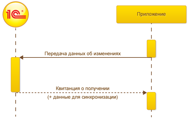 Способы интеграции с 1С