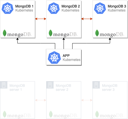 Беспростойная миграция MongoDB в Kubernetes