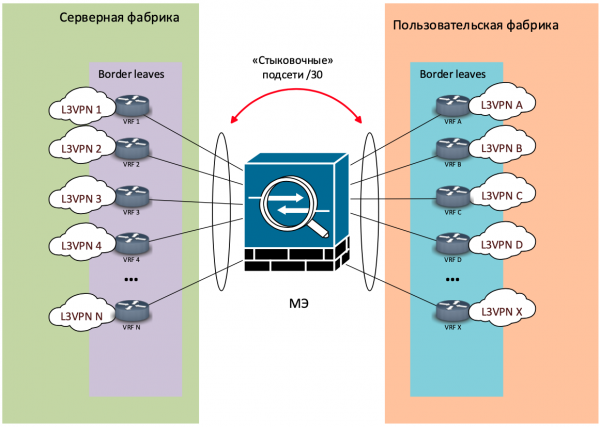 Как мы спроектировали и реализовали новую сеть на Huawei в московском офисе, часть 3: серверная фабрика