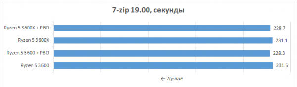 Новая статья: Обзор процессоров AMD Ryzen 5 3600X и Ryzen 5 3600: шестиядерник здорового человека