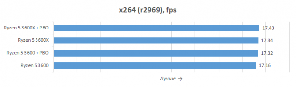 Новая статья: Обзор процессоров AMD Ryzen 5 3600X и Ryzen 5 3600: шестиядерник здорового человека