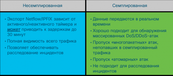 Flow-протоколы как инструмент мониторинга безопасности внутренней сети