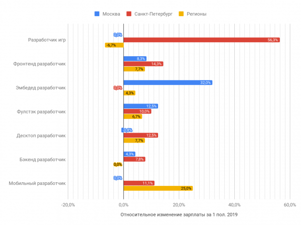 Зарплаты в ИТ в первом полугодии 2019 года: по данным калькулятора зарплат «Моего круга»