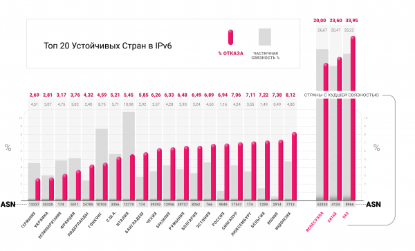 Исследование Устойчивости Национальных Сегментов Интернета за 2019