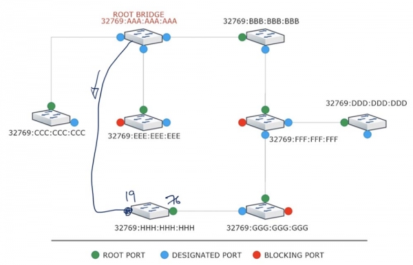 Тренинг Cisco 200-125 CCNA v3.0. День 37. STP: выбор Root Bridge, функции PortFast и BPDU guard. Часть 2