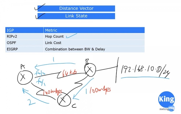 Тренинг Cisco 200-125 CCNA v3.0. День 43. Протоколы маршрутизации Distance Vector и Link State