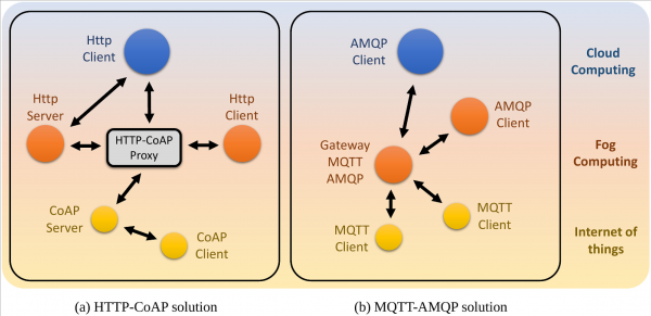 IoT, туман и облака: поговорим про технологии?