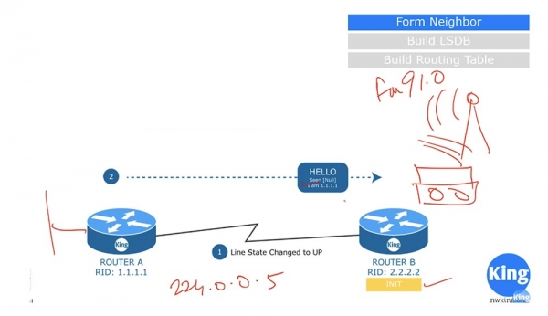 Тренинг Cisco 200-125 CCNA v3.0. День 44. Введение в OSPF