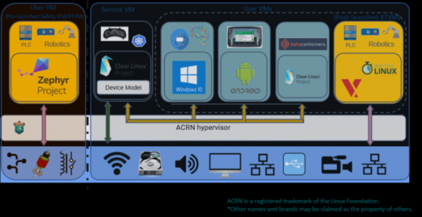 Выпуск гипервизора для встраиваемых устройств ACRN 1.2, развиваемого в Linux Foundation