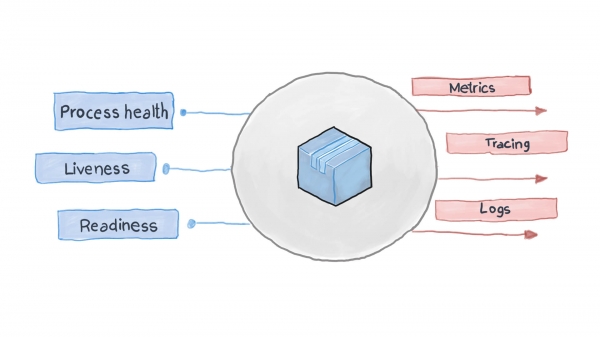 Лучшие практики для контейнеров Kubernetes: проверки работоспособности