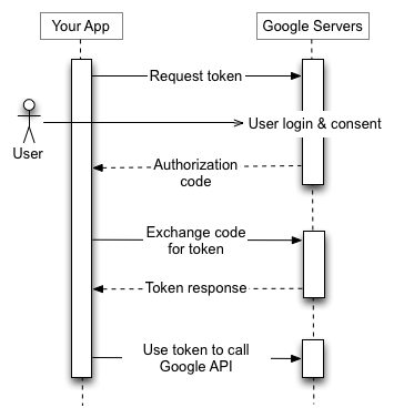 Создание Google пользователей из PowerShell через API