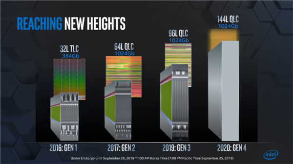 Intel готовит 144-слойную QLC NAND и разрабатывает пятибитную PLC NAND