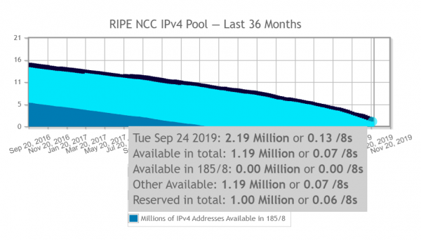 Адреса IPv4 в RIPE закончились. Совсем закончились…