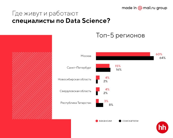 Портрет Data Scientist в России. Только факты